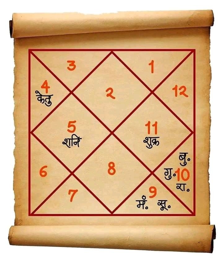Kundali Chart